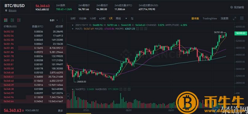 数字货币k如何看么看涨跌？k详解线图教程1