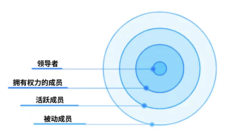 Web3畅想:如何利用隐喻打造更完美的DAO社区?7 Web3畅想:如何利用隐喻打造更完美的DAO社区?7