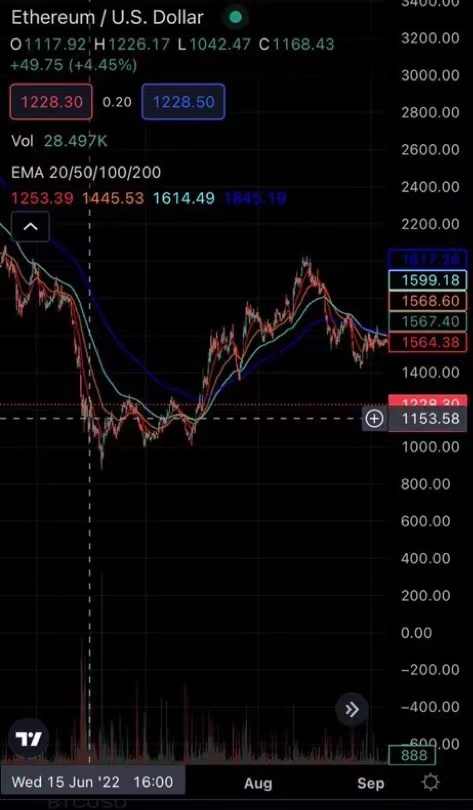 时隔两年 大空头香橼回归宣称继续做空ETH2