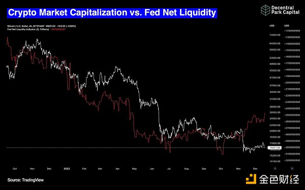 2022：加密货币市场这一年的22张图表1