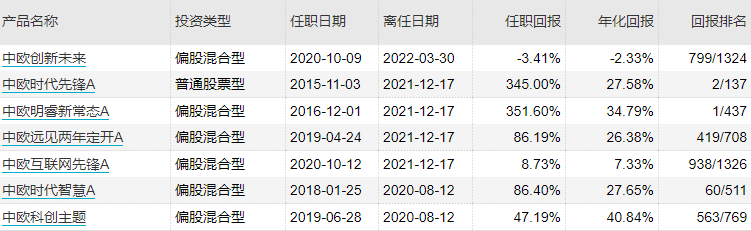 周应波管理的基金收益有哪些（周应波最近发行基金）