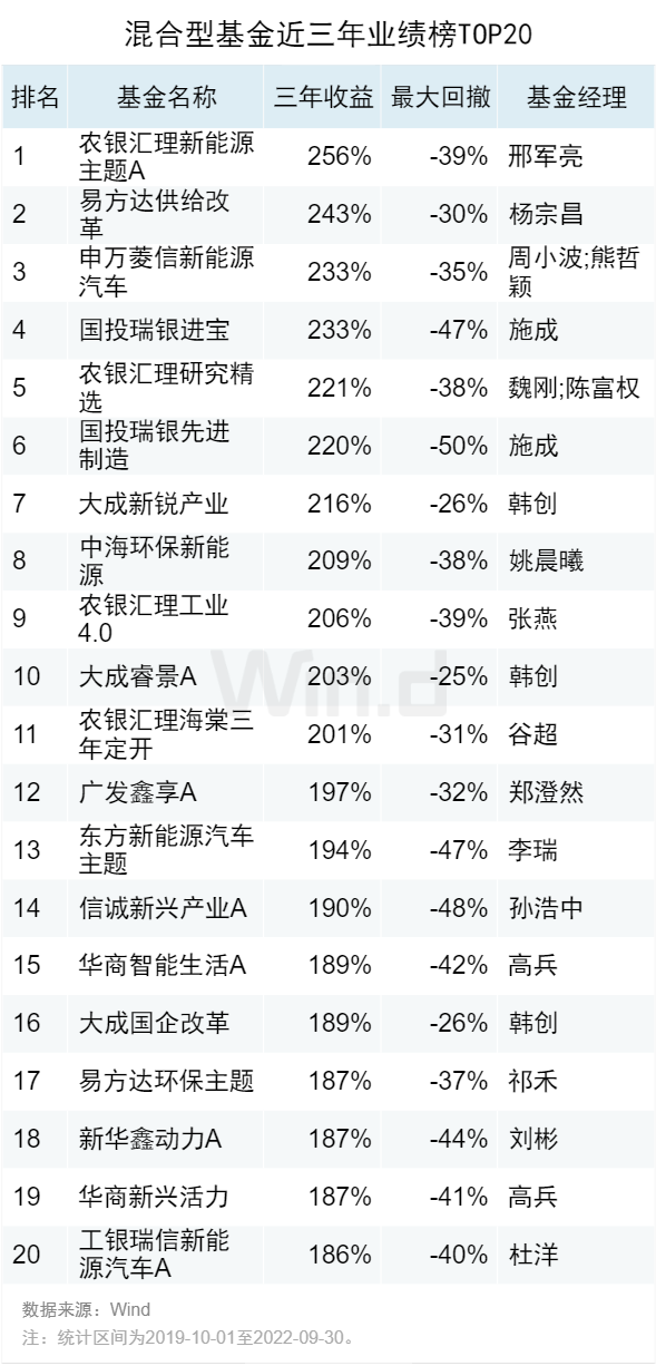 2022年基金业绩排行榜(2022年基金业绩排行榜)插图6 2022年基金业绩排行榜(2022年基金业绩排行榜)