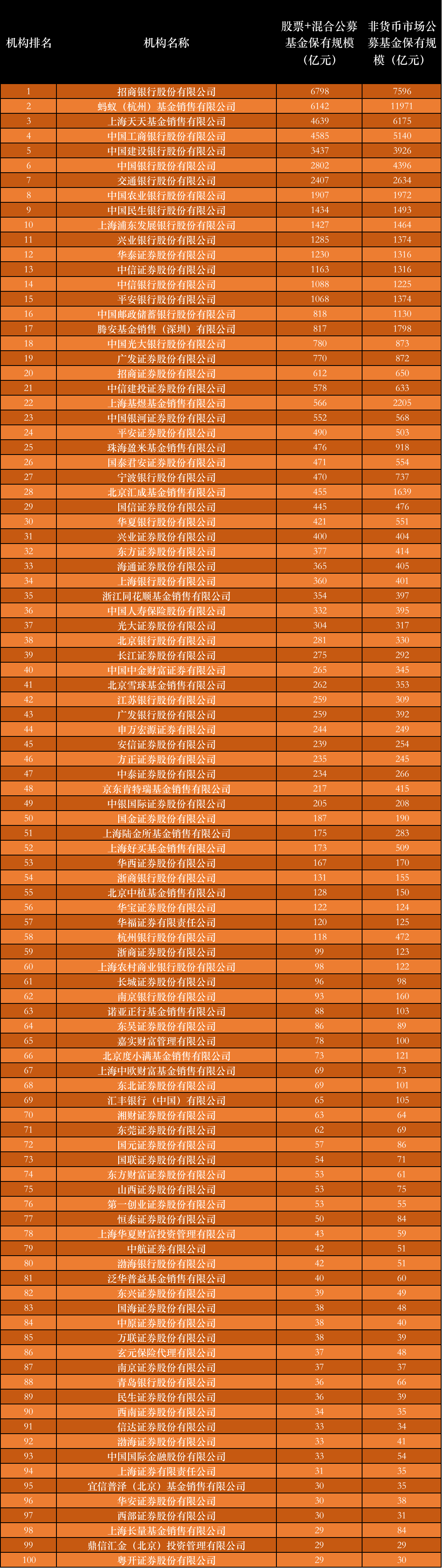 中信基金排名（中信产业基金 排名）3