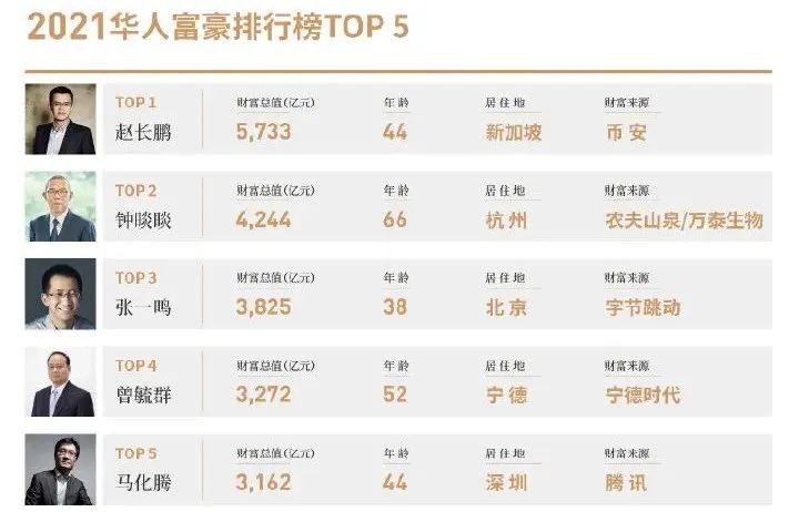 中国比特币老板(中国比特币大佬)插图5 中国比特币老板(中国比特币大佬)