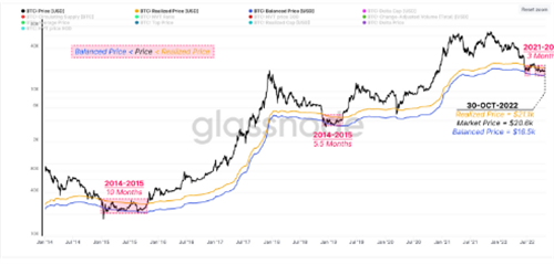 比特币链上数据闪烁着BTC底部的早期迹象2