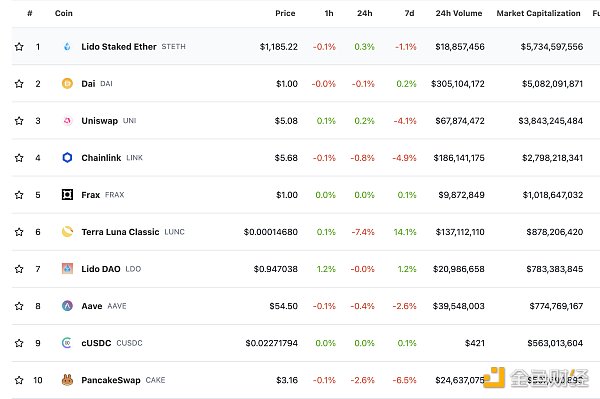 区块链日报 | Uniswap：2022年总交易额超过6200亿美元1