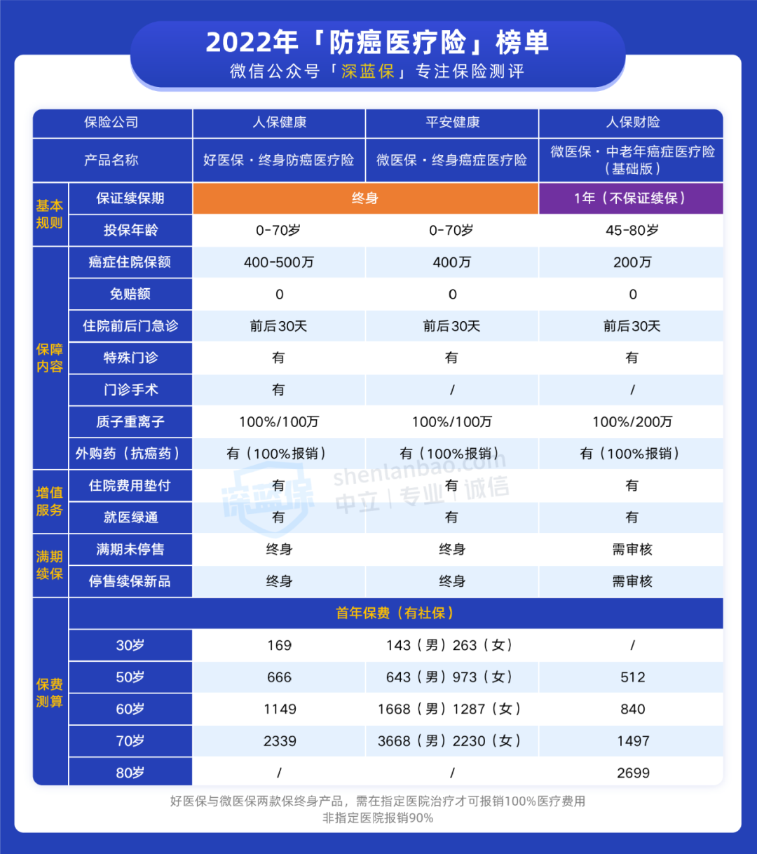 住院保险哪种最好（住院能报销的保险哪种最好）14