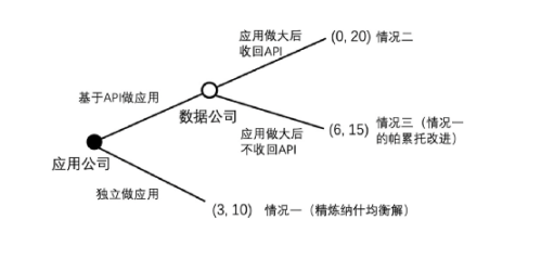 区块链能否打破囚徒困境,彻底解决 Web2 数据孤岛问题?3 区块链能否打破囚徒困境,彻底解决 Web2 数据孤岛问题?3
