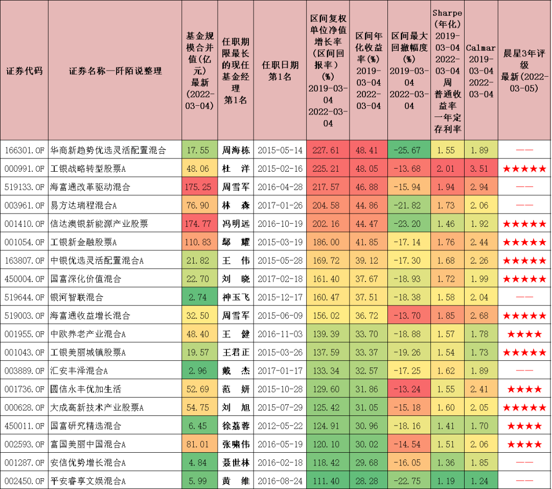 基金排名第一的基金经理（基金排名第一的基金经理有哪些）