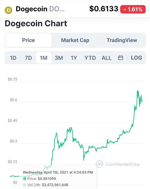 狗狗币以后会涨吗（狗狗币会不会涨）