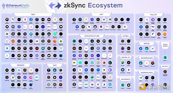 区块链观察 | ZK Rollup生态系统概述2