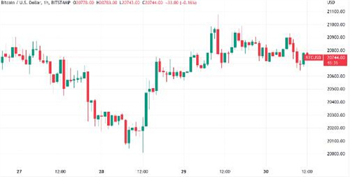 因交易员称比特币、以太坊顶峰 比特币价格在21000美元处挣扎