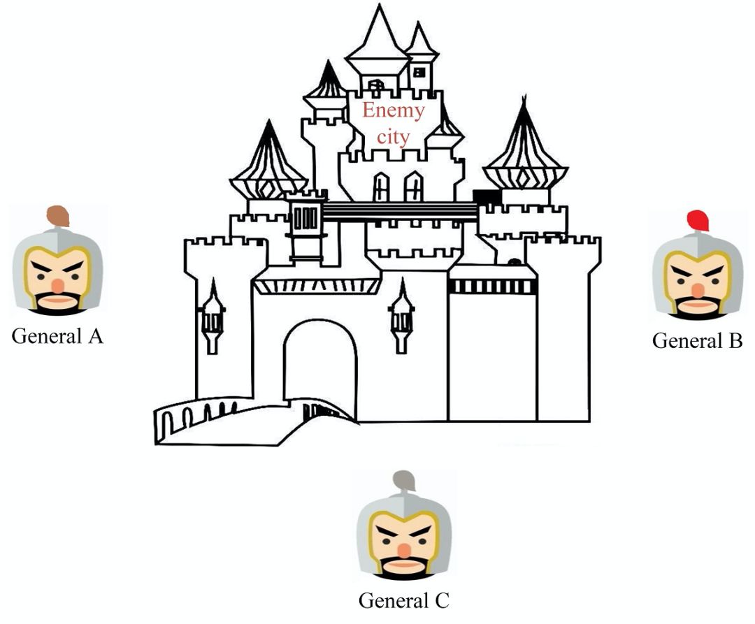 拜占庭容错(拜占庭容错算法)3