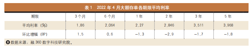 大额定期存款利率表2022（北京银行大额定期存款利率表2022）