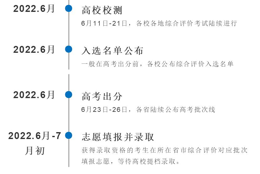 百问百答-年综合评价招生最全攻略(综合评价招生你了解多少)插图3 百问百答-年综合评价招生最全攻略(综合评价招生你了解多少)