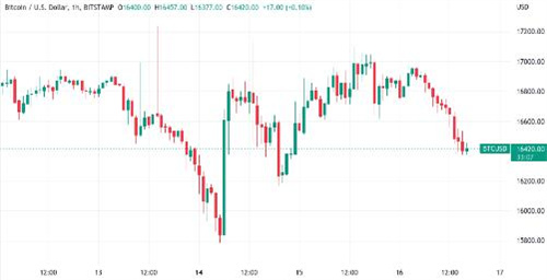 由于高管们为GBTC辩护 比特币价格因Genesis困境而跌至1.64万美元