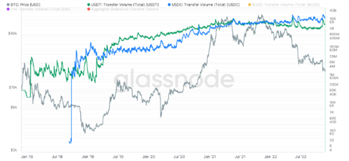 泰达币与美元币的链上数据 揭示了两种截然不同的稳定币