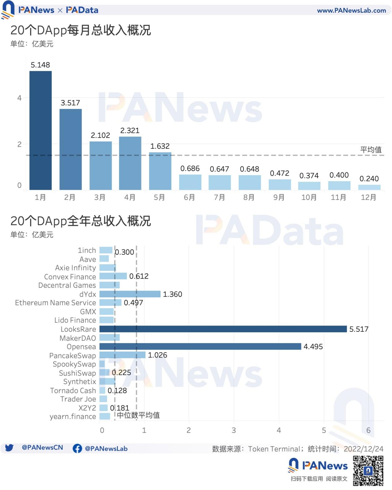 DApp 年度报告:4464 个活跃 DApp,以太坊年活跃地址数跌至第三10 DApp 年度报告:4464 个活跃 DApp,以太坊年活跃地址数跌至第三10