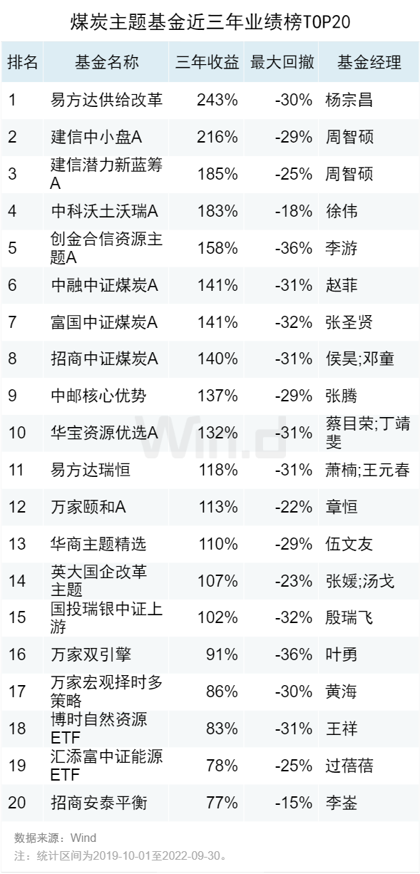 2022年基金业绩排行榜(2022年基金业绩排行榜)插图4 2022年基金业绩排行榜(2022年基金业绩排行榜)