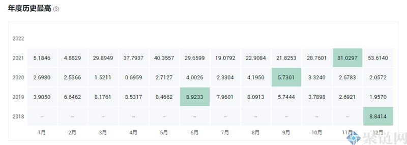 LPT币价格最高多少？LPT币历史最高价格一览1