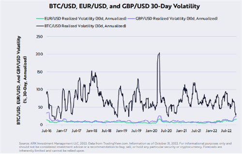 比特币现在的波动性低于标准普尔500指数和纳斯达克指数4