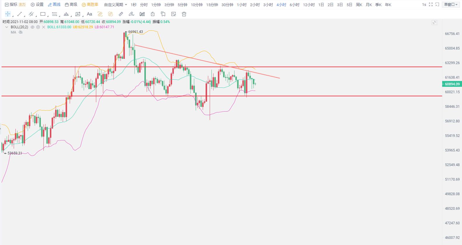 比特币价格行情分析(顶部多次试探，瀑布即将来袭)