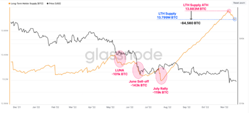 比特币价格重返16000美元 因BTC鲸鱼抛售警告
