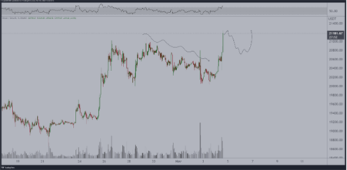 比特币现在的波动性低于标准普尔500指数和纳斯达克指数2