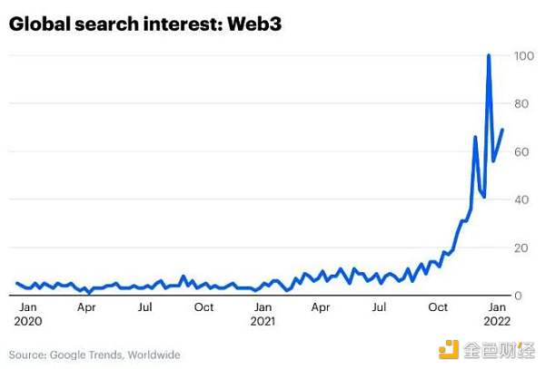 Web3为什么为何获得VC资金的青睐?3 Web3为什么为何获得VC资金的青睐?3