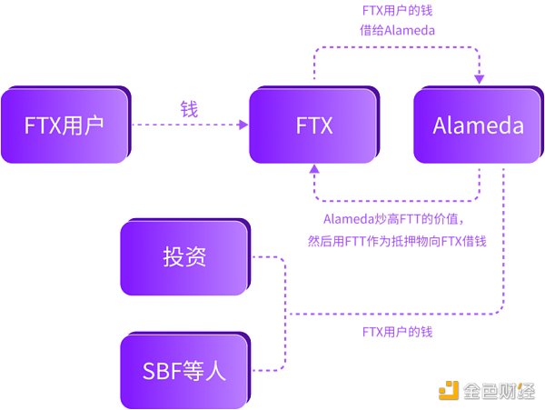FTX暴雷事件向公众展现出中心化交易所(CEX)的致命漏洞3 FTX暴雷事件向公众展现出中心化交易所(CEX)的致命漏洞3