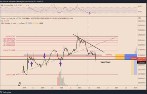 Crypto.com的CRO陷入困境 但50%的价格反弹正在发挥作用6