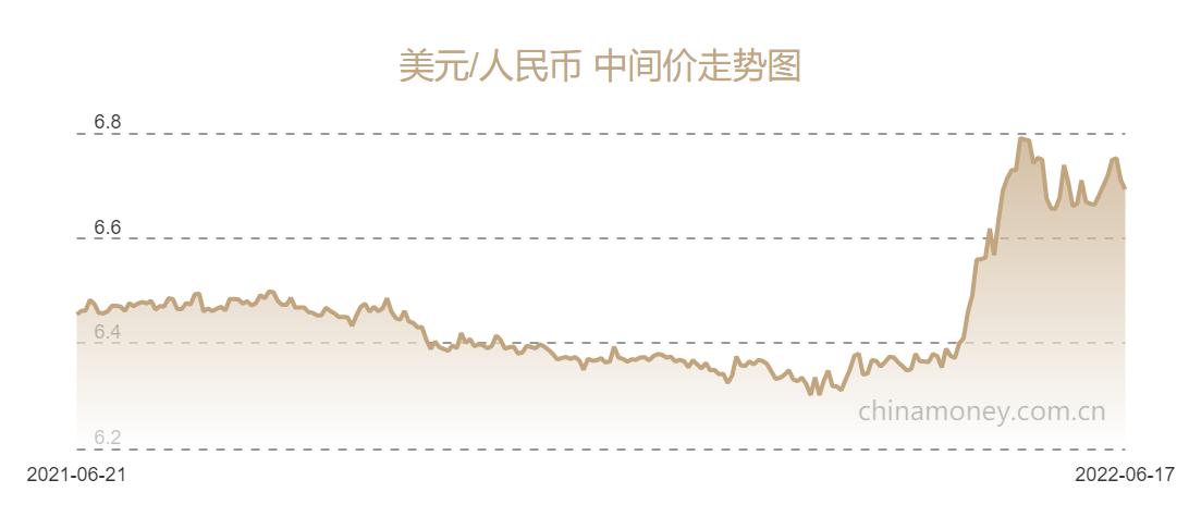 人民币兑美元中间价报6.6923元(上调176个基点)