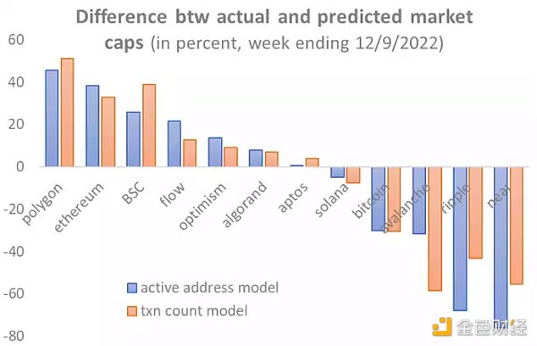 12条主流公链的估值框架和市值预测：哪些被高估或者低估了？12
