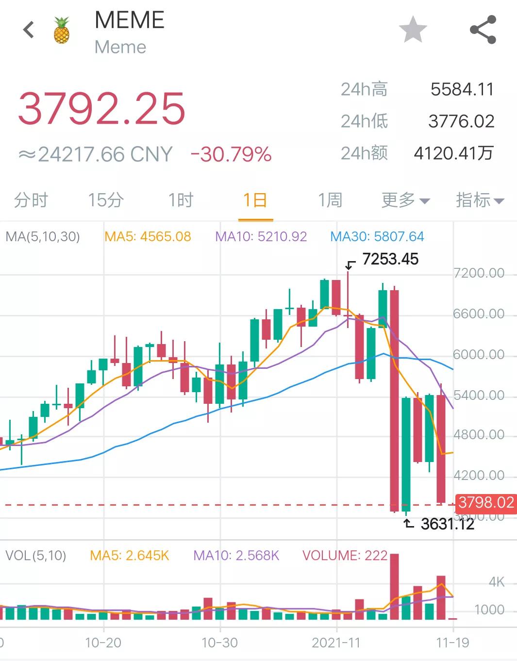 币圈行情分析(比特币带领市场开启下跌模式)