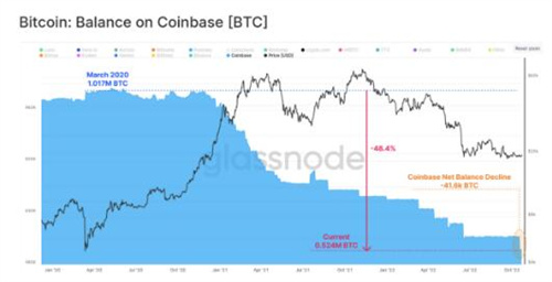 比特币分析师绘制出BTC 价格走势的关键牛市和熊市案例