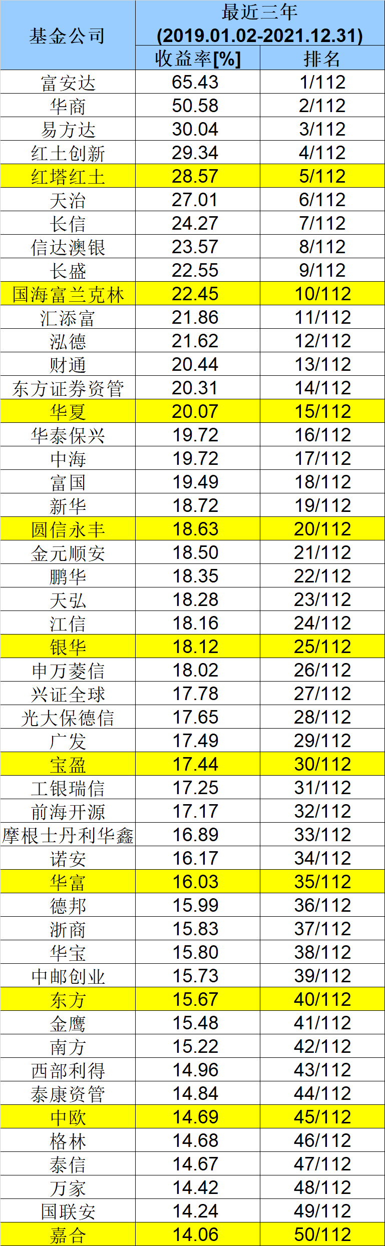 中国基金公司排名榜(中国基金公司排行榜完整榜单)插图4 中国基金公司排名榜(中国基金公司排行榜完整榜单)