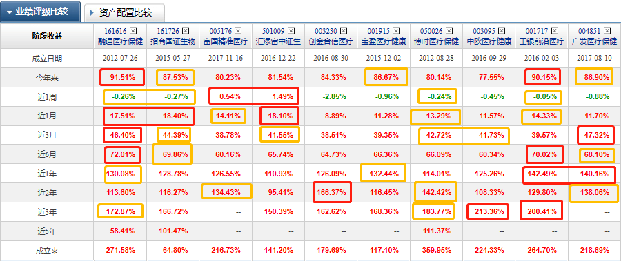 医药板块基金排名（医药龙头基金排名）4