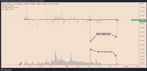 泰达币与美元币的链上数据 揭示了两种截然不同的稳定币