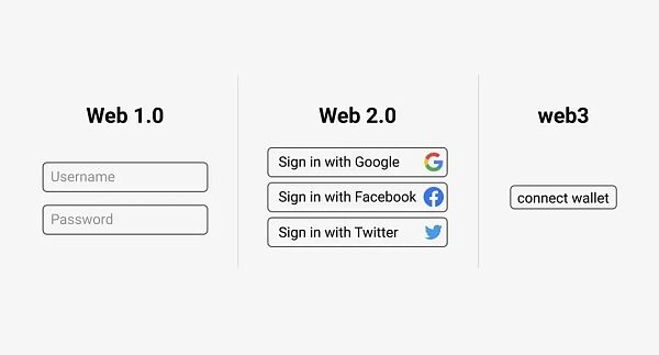 Web3仍然是一个尚未被主流采用的利基行业,6大阻碍蕴含的新机遇2 Web3仍然是一个尚未被主流采用的利基行业,6大阻碍蕴含的新机遇2