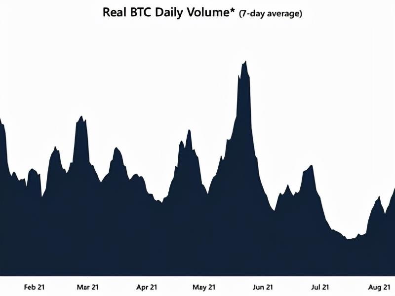 比特币交易量下降是价格上涨势头放缓的迹象吗？