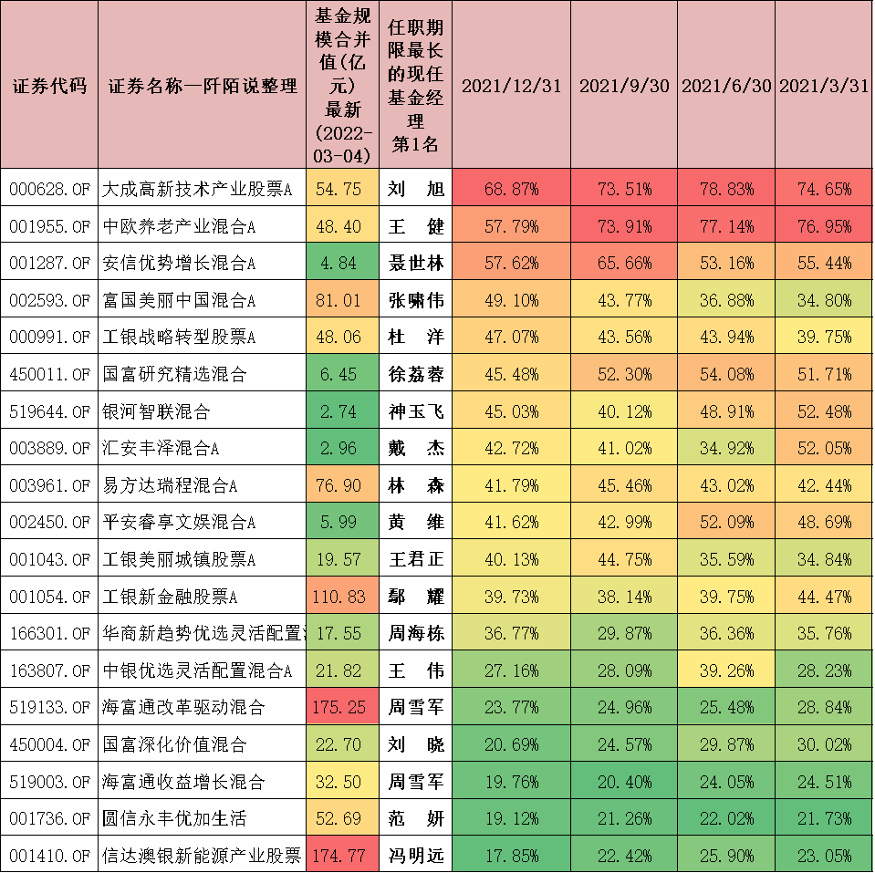 基金排名第一的基金经理（基金排名第一的基金经理有哪些）
