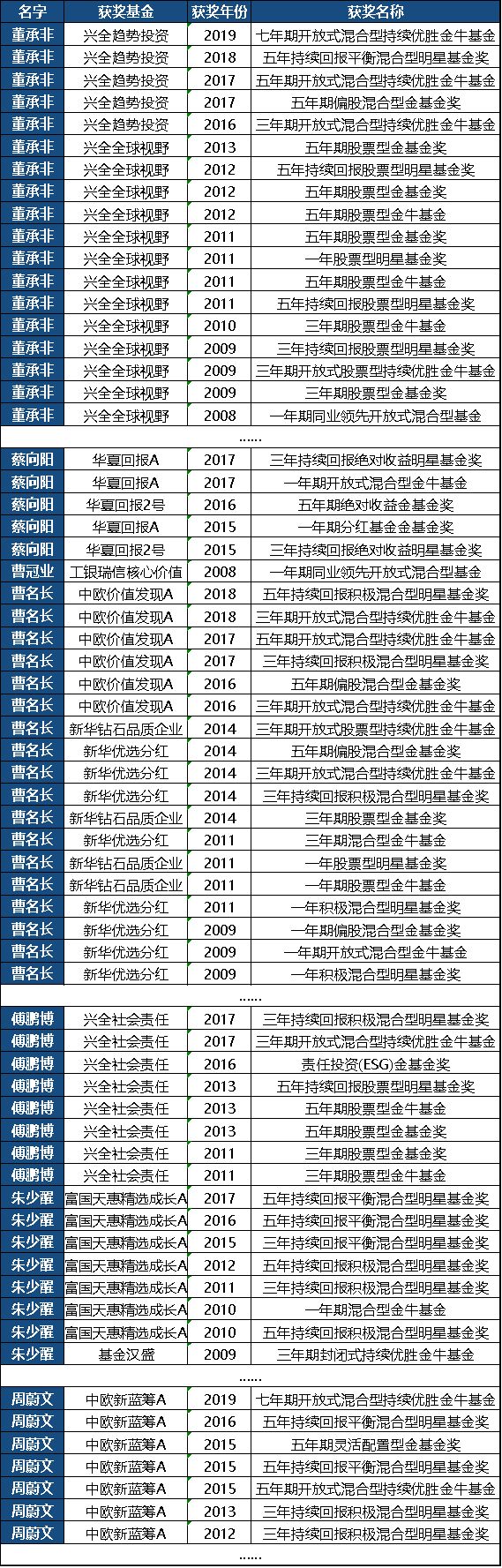 十大基金经理排名（十大基金经理排名最新）2