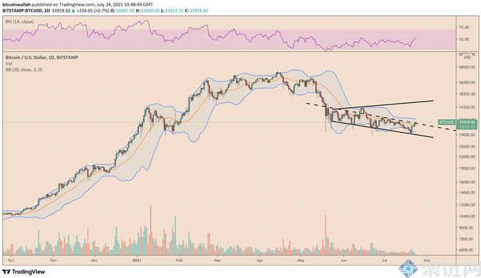 比特币价格形成喇叭底部形态，或突破4万美元2