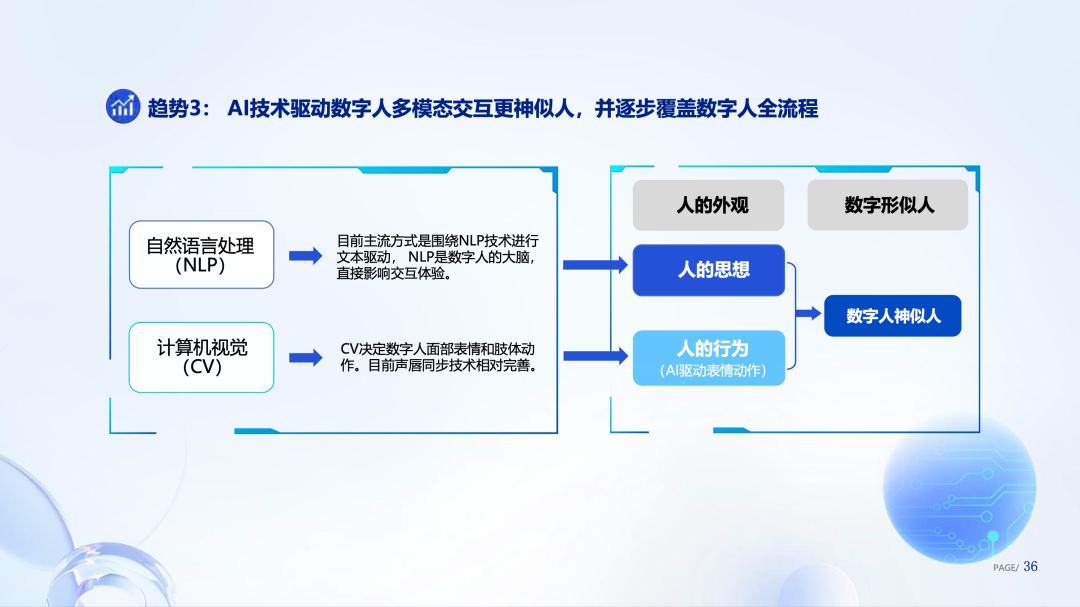 腾讯研究院发布《数字人产业发展趋势报告(2023)》7 腾讯研究院发布《数字人产业发展趋势报告(2023)》7