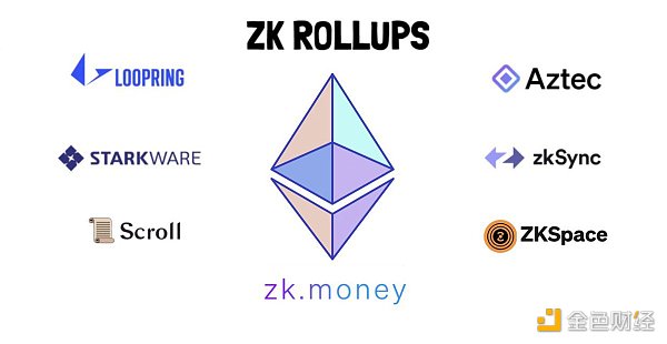 了解 2023 年可能会最先爆发的 8 个 ZK Rollup 应用