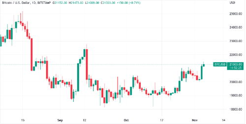 比特币现在的波动性低于标准普尔500指数和纳斯达克指数