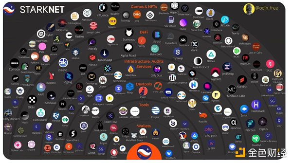 区块链观察 | ZK Rollup生态系统概述3