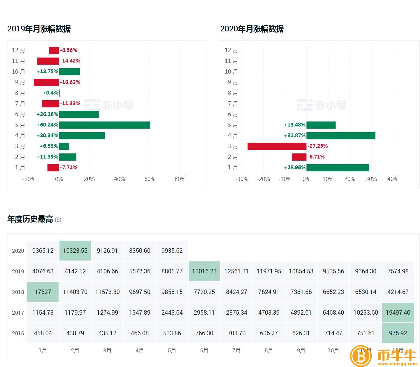 2020年比特币的价格是多少?插图2 2020年比特币的价格是多少?