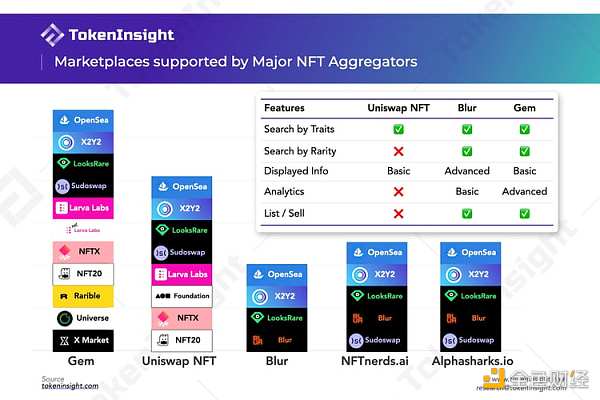 Uniswap NFT上线两周表现如何?2 Uniswap NFT上线两周表现如何?2