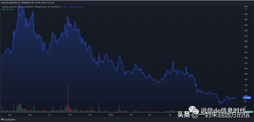 狗狗币多少钱一个2021(狗狗币多少钱能买)插图5 狗狗币多少钱一个2021(狗狗币多少钱能买)